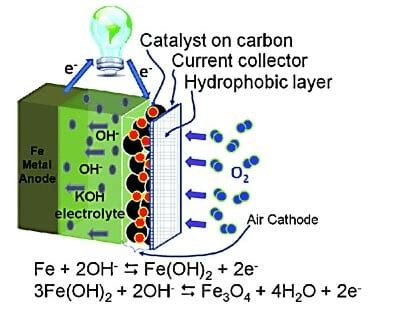  Ferritin: Nano-sized Iron Storage for Sustainable Energy Applications!