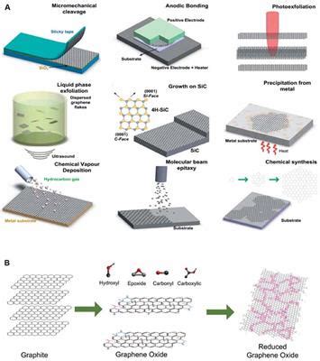 Graphene Nanomateriaalien Tuotanto ja Sovellukset: Miksi Se Muuttuu Kaikkialla Olevan Teknologian Avaimeksi?