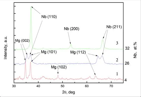  Niobium: Mestarillinen materiaali korroosiokestävyyteen ja suprajohtavuuteen!