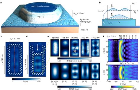  Xene: Revolutionizing Electronics with Quantum Dots and Superconductivity!